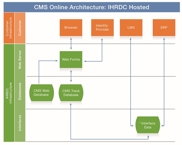Managed Services Instances – CMS Online