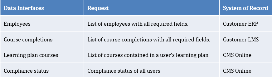 Data Interfaces Overview – CMS Online